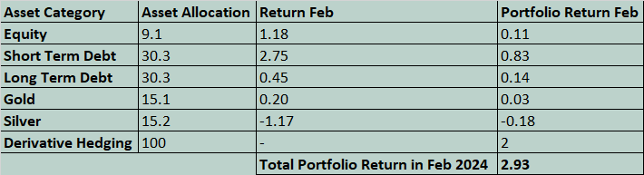 Portfolio Performance, Asset Allocation