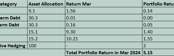 Portfolio Returns, Asset Allocation.