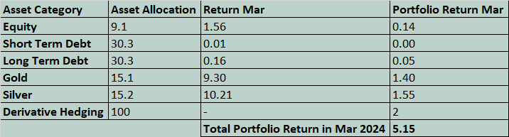 Portfolio Returns, Asset Allocation.