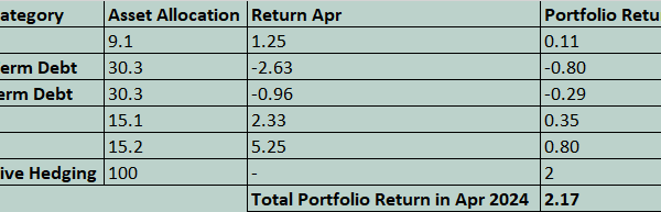 Portfolio Performance