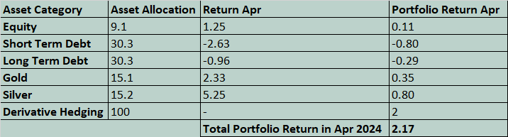 Portfolio Performance